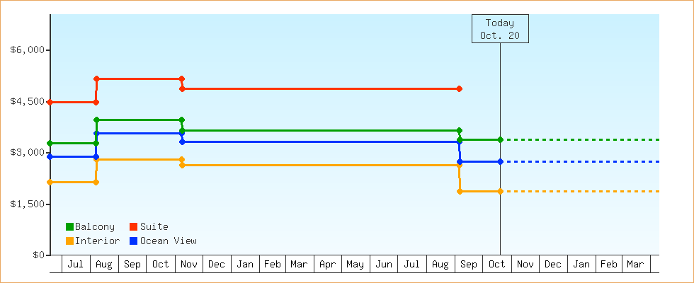 Price Graphs