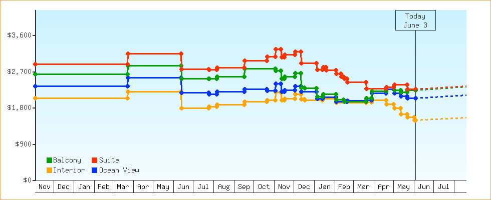 Price Graphs