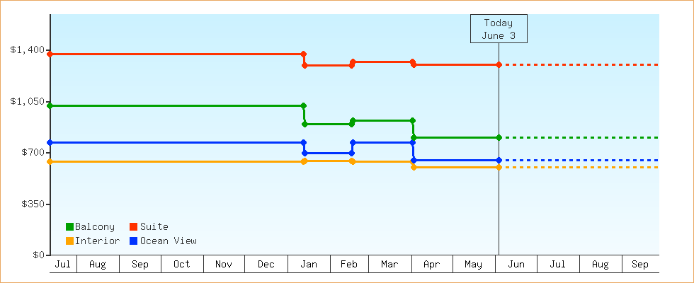 Price Graphs