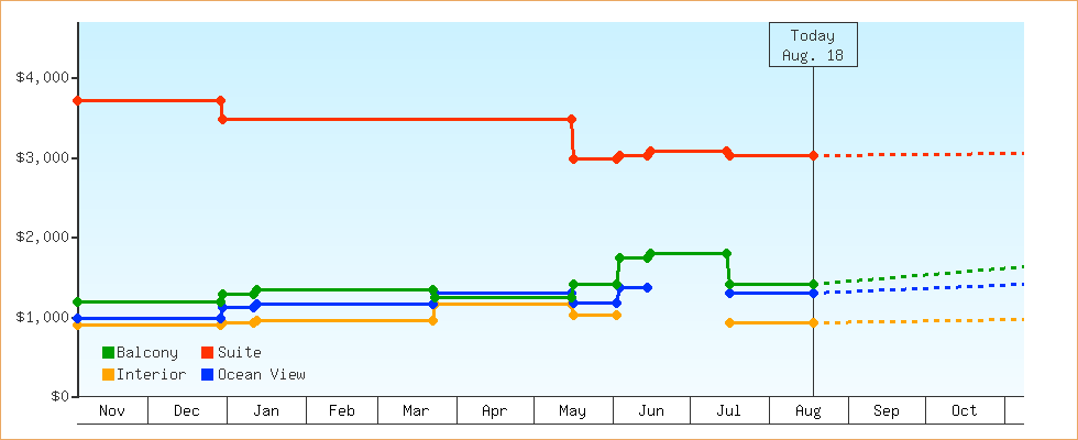 Price Graphs