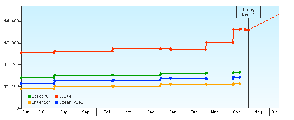 Price Graphs