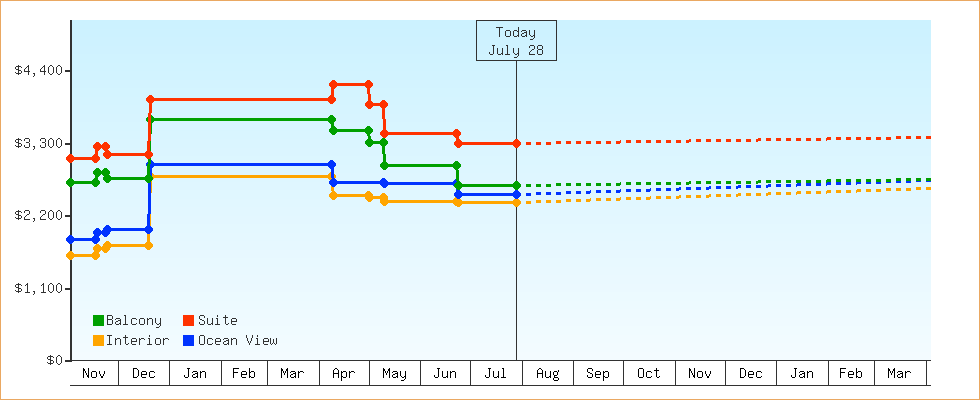 Price Graphs