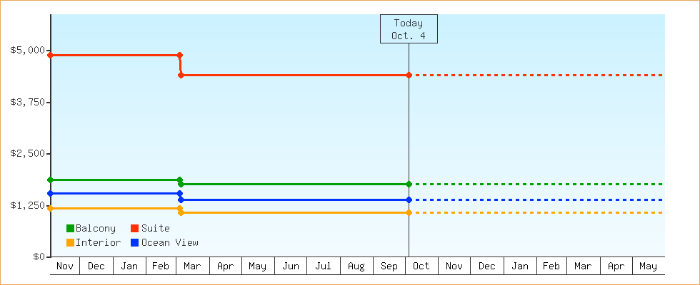 Price Graphs