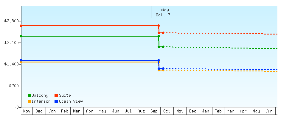 Price Graphs