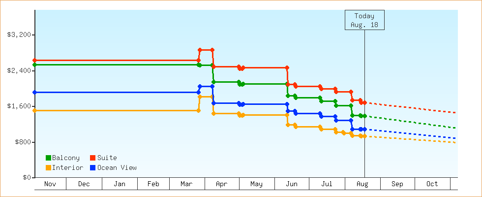 Price Graphs