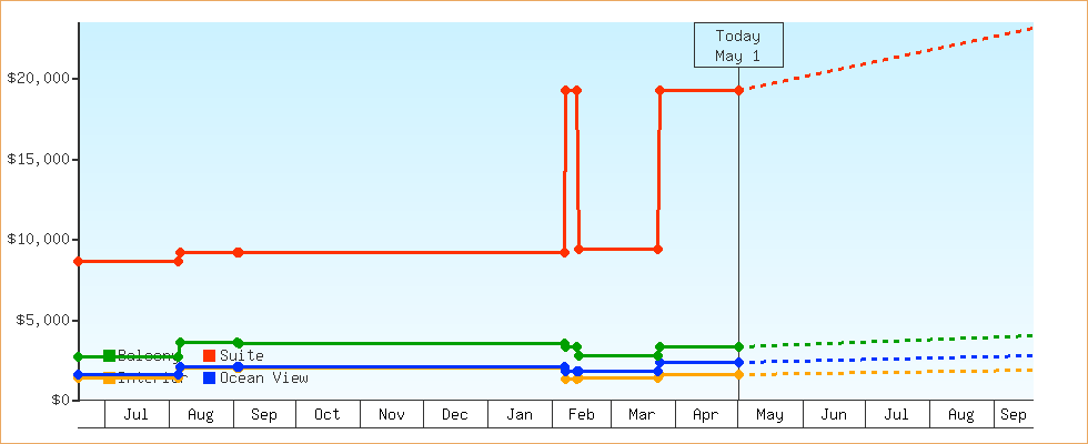 Price Graphs