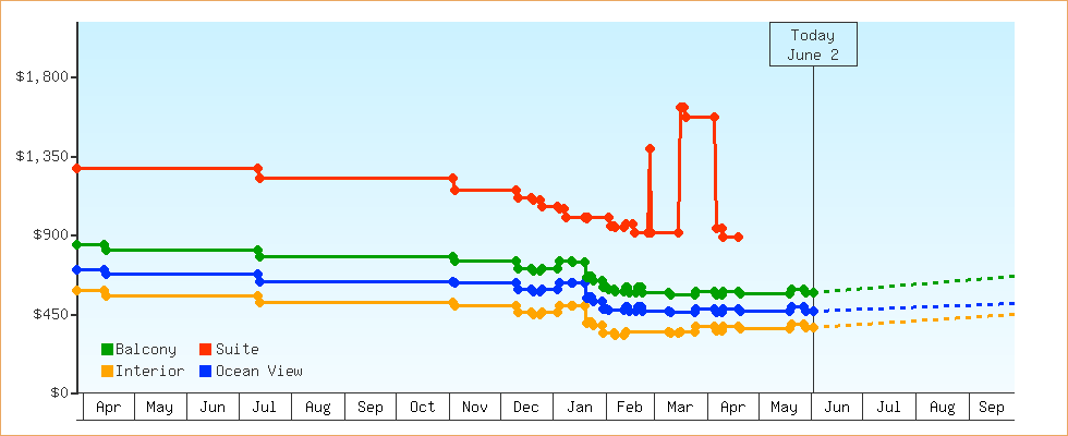 Price Graphs