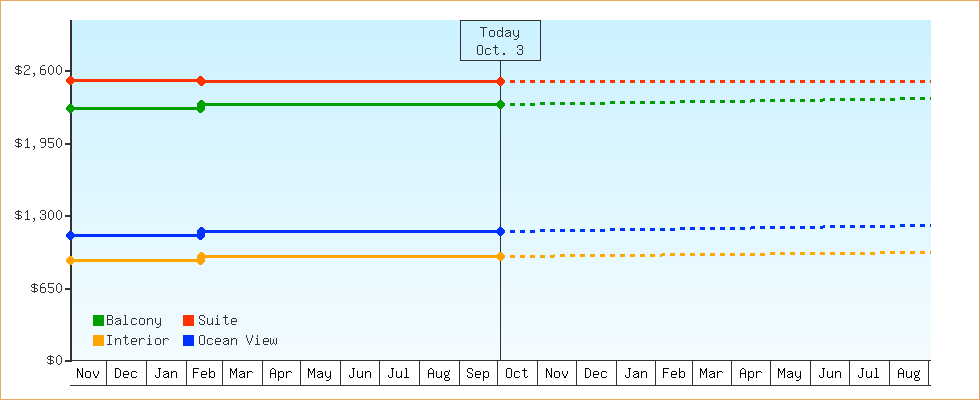 Price Graphs