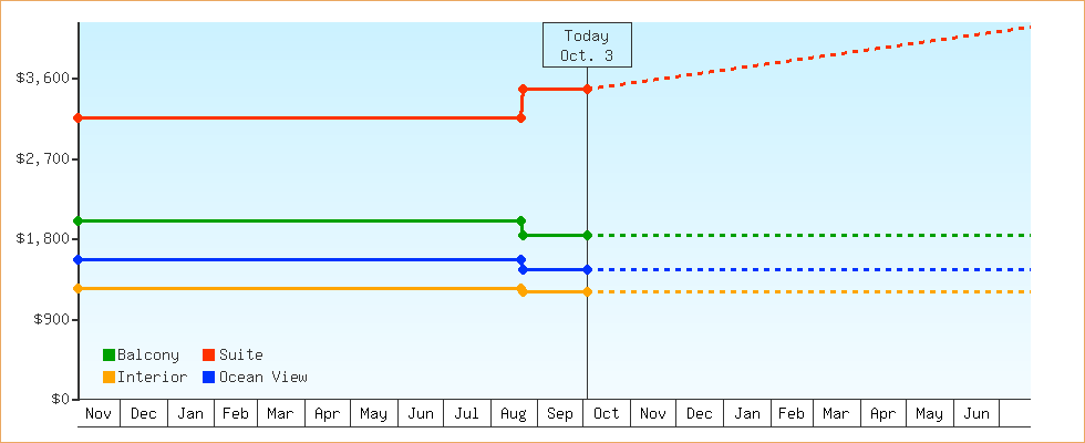 Price Graphs