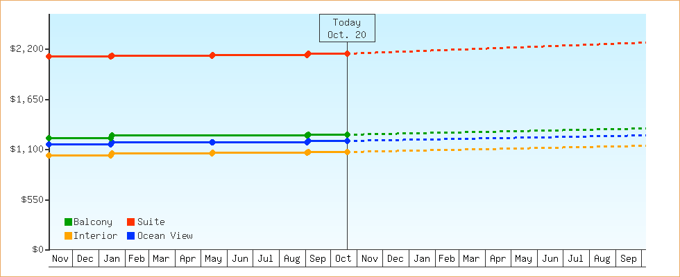 Price Graphs