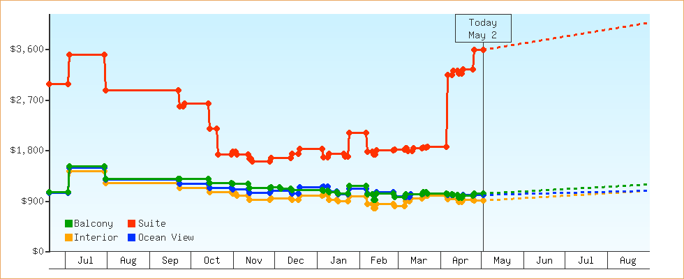 Price Graphs