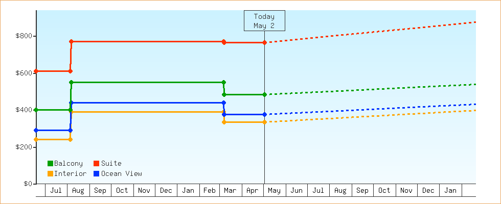 Price Graphs