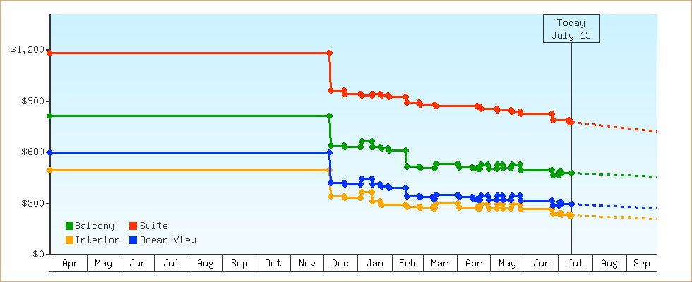 Price Graphs