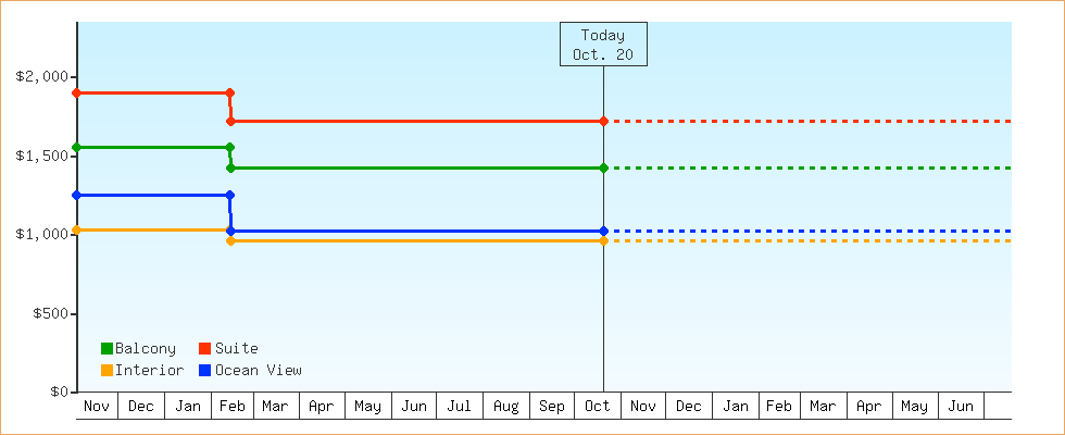 Price Graphs