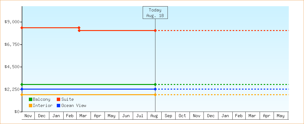 Price Graphs