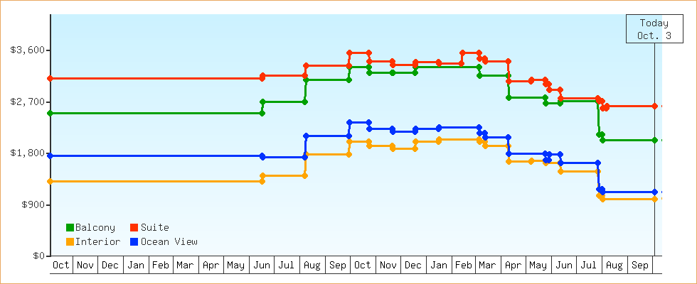 Price Graphs