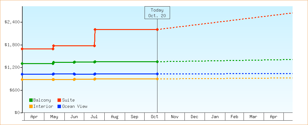 Price Graphs