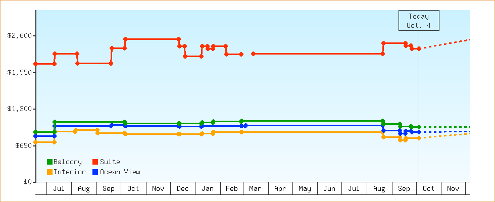 Price Graphs