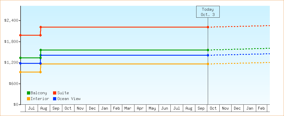 Price Graphs
