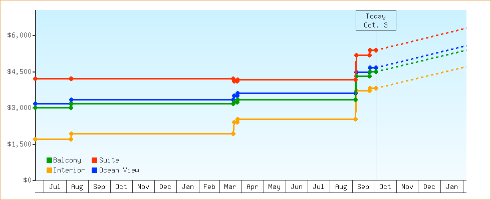 Price Graphs