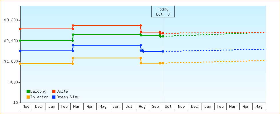Price Graphs