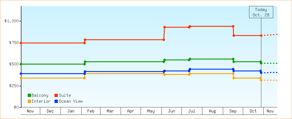 Price Graphs