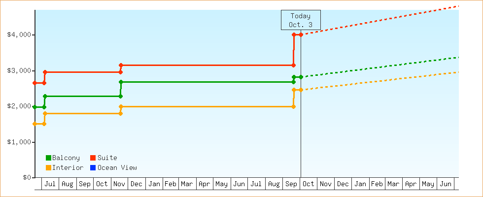 Price Graphs