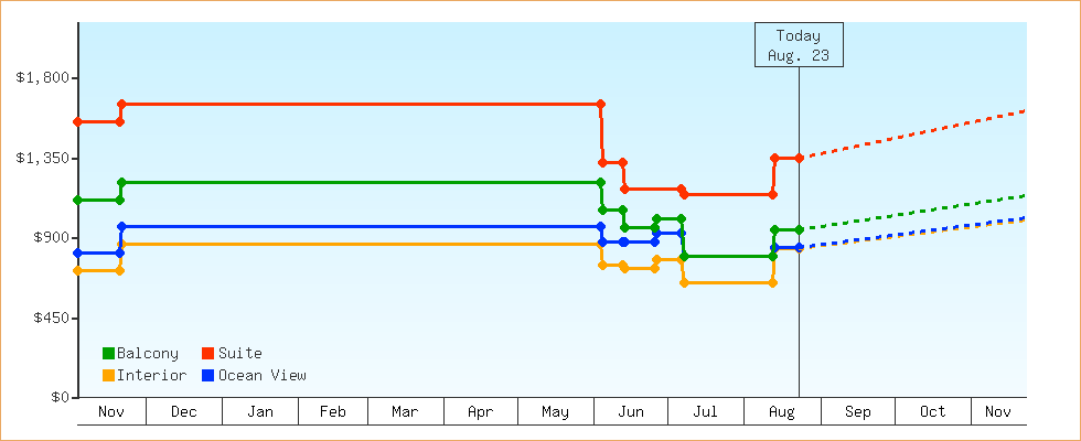 Price Graphs