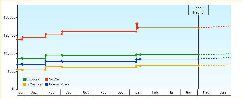 Price Graphs