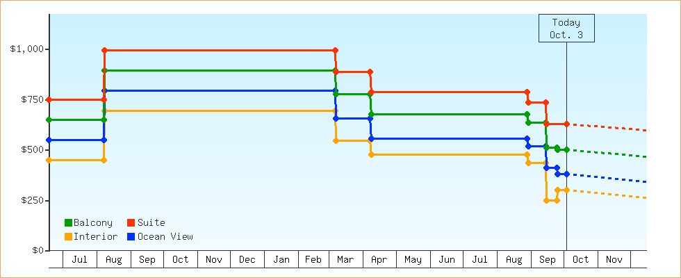 Price Graphs