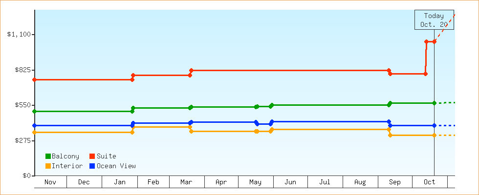 Price Graphs