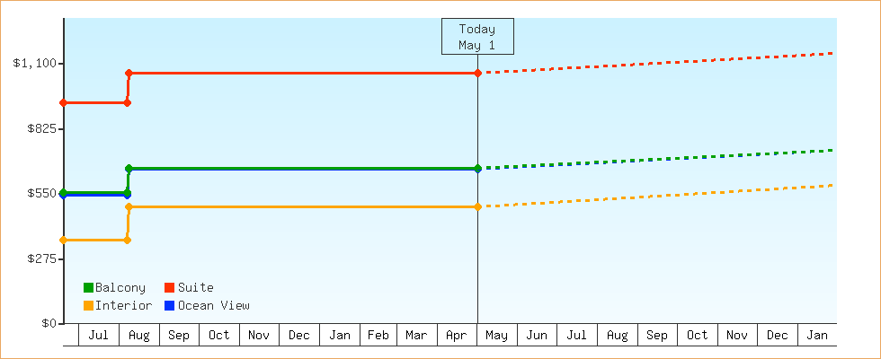 Price Graphs