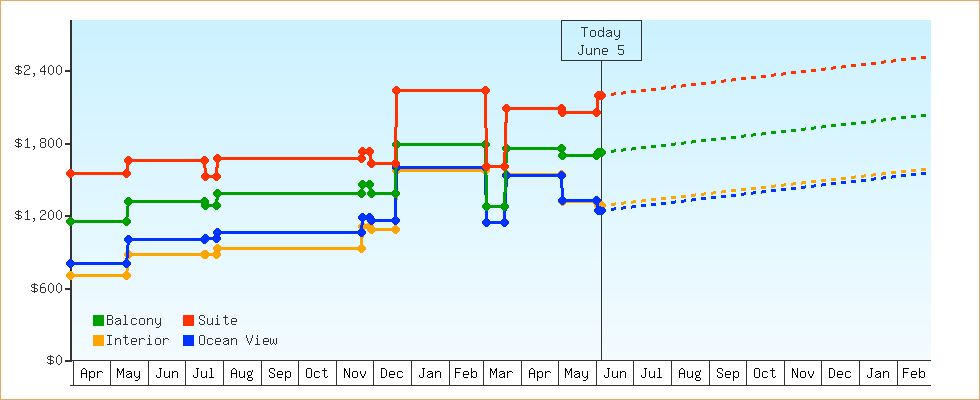 Price Graphs