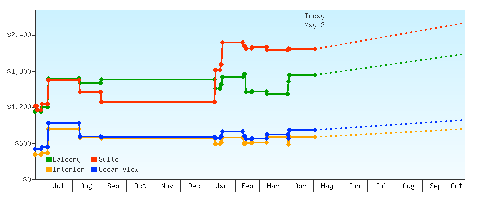 Price Graphs