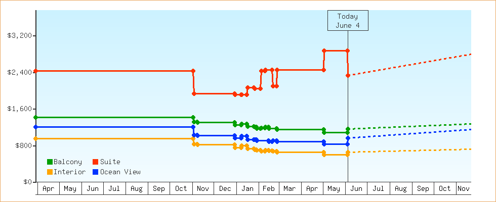 Price Graphs