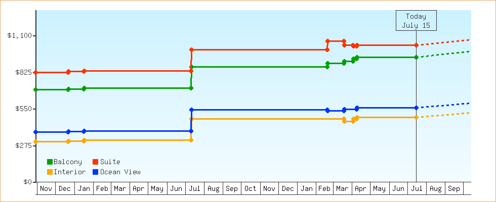Price Graphs