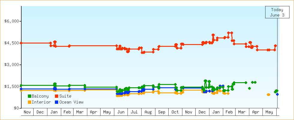 Price Graphs