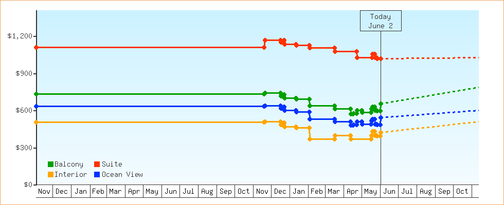 Price Graphs