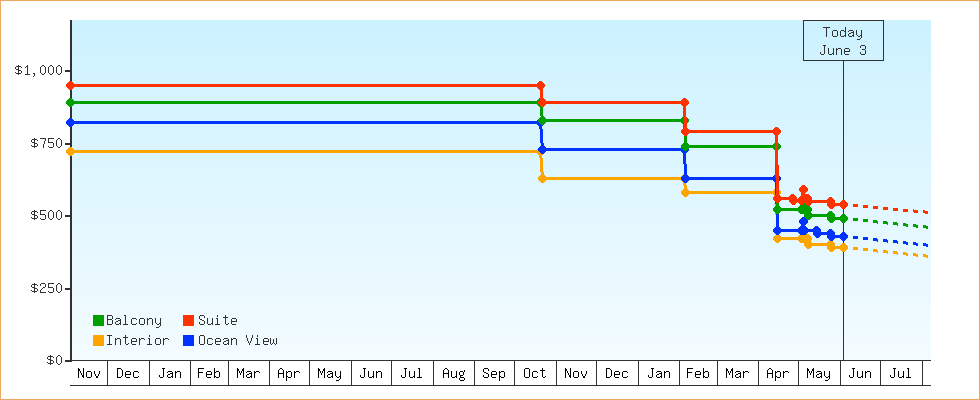 Price Graphs