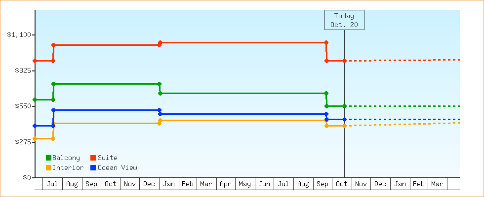 Price Graphs