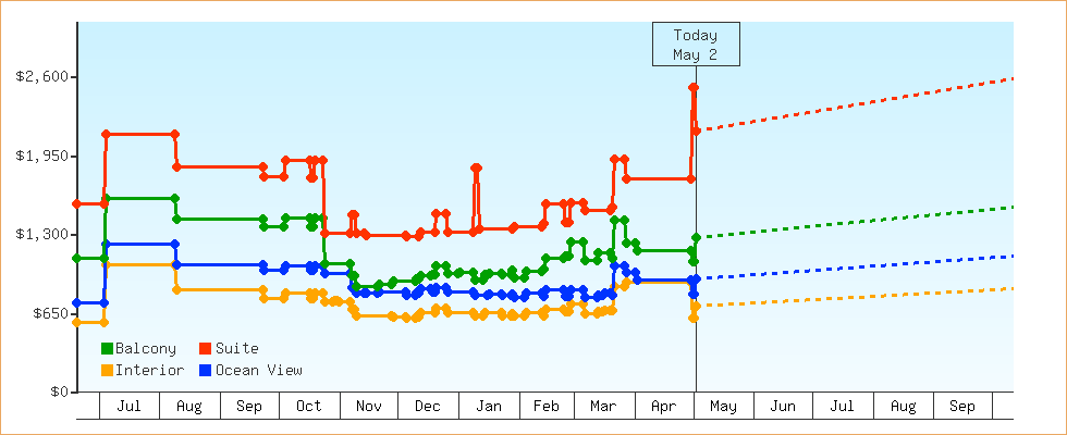 Price Graphs