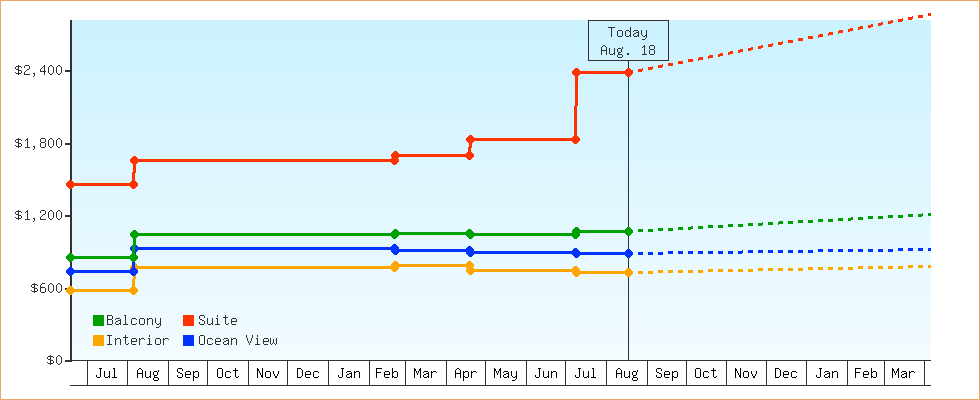 Price Graphs