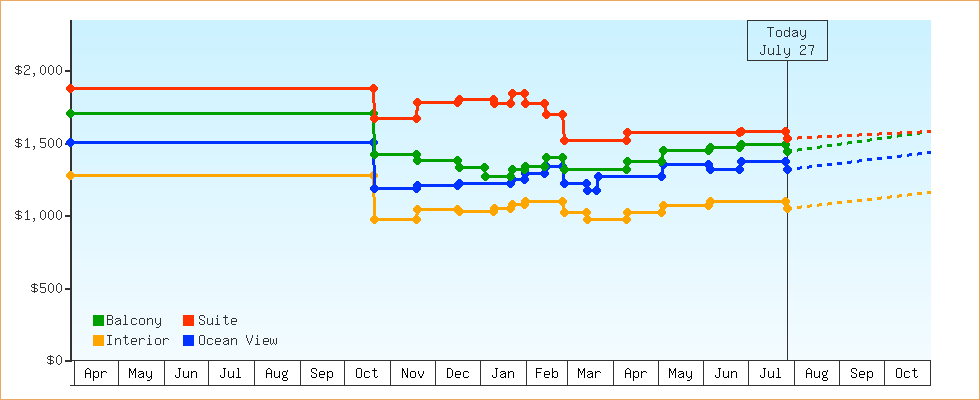Price Graphs