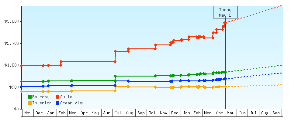 Price Graphs