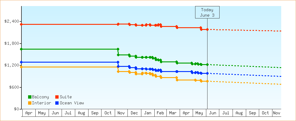 Price Graphs