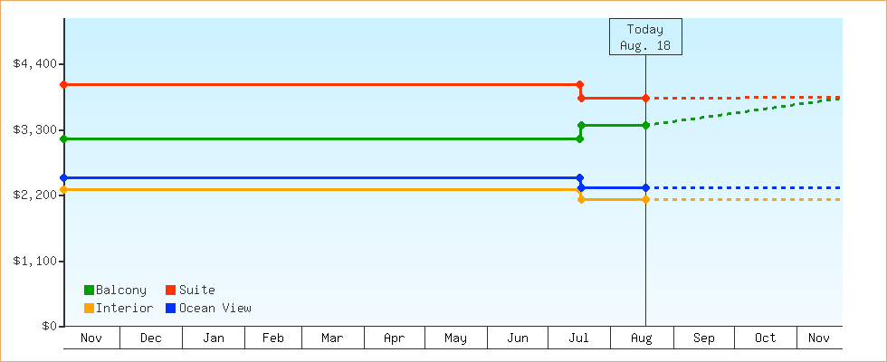 Price Graphs