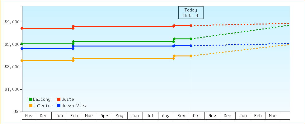 Price Graphs