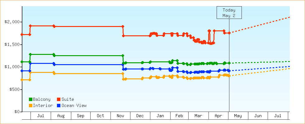 Price Graphs
