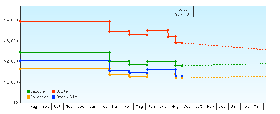 Price Graphs
