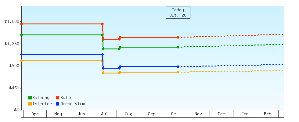 Price Graphs